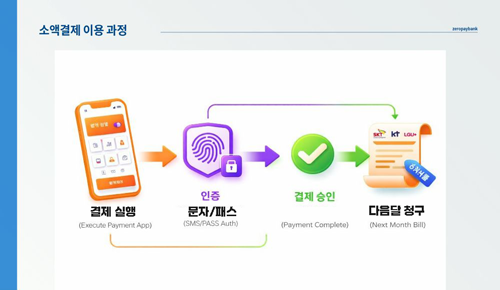 소액결제 이용 흐름을 단계별로 정리한 안내 이미지