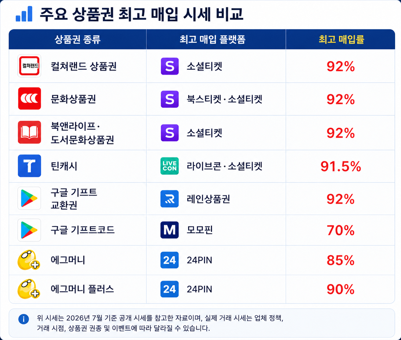 2026년 상품권 시세 업데이트